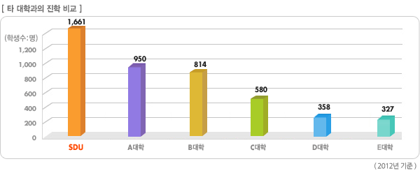 SDU 1081��,A�� 507��, B�� 470��, C�� 4269��, D�� 205��